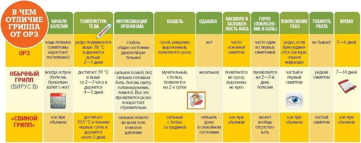 Отличие гриппа от ОРВИ. Отличие ОРЗ от гриппа. Сколько дней держится температура у ребенка. Сколько дней держится температура при ОРВИ У ребенка. Орви как долго держится