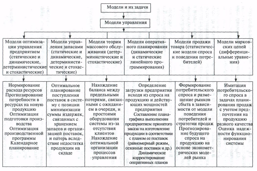 Теория управления модели. Модели теории игр менеджмент. Цели теории управления. Основы теории управления схемы. Группы теории управления