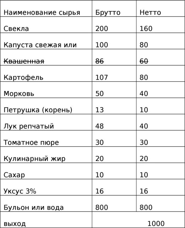 Калькуляционная карта на борщ на 1 порцию. Калькуляция порции борща. Раскладка продуктов для щей. Расчет продуктов на борщ.