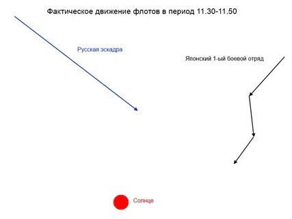 Фактическое движение