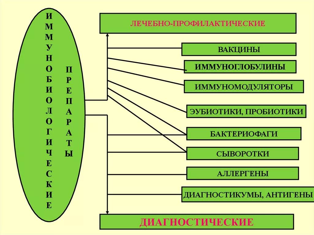 Диагностические лекарственные средства. Классификация медицинских иммунобиологических препаратов. Иммунобиологические лекарственные препараты ИЛП классификация. Иммунобиологические препараты микробиология таблица. Иммунобиологические препараты презентация.