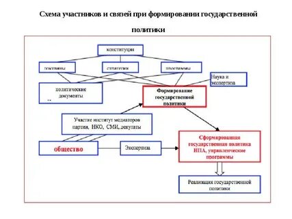 Гос политики культура