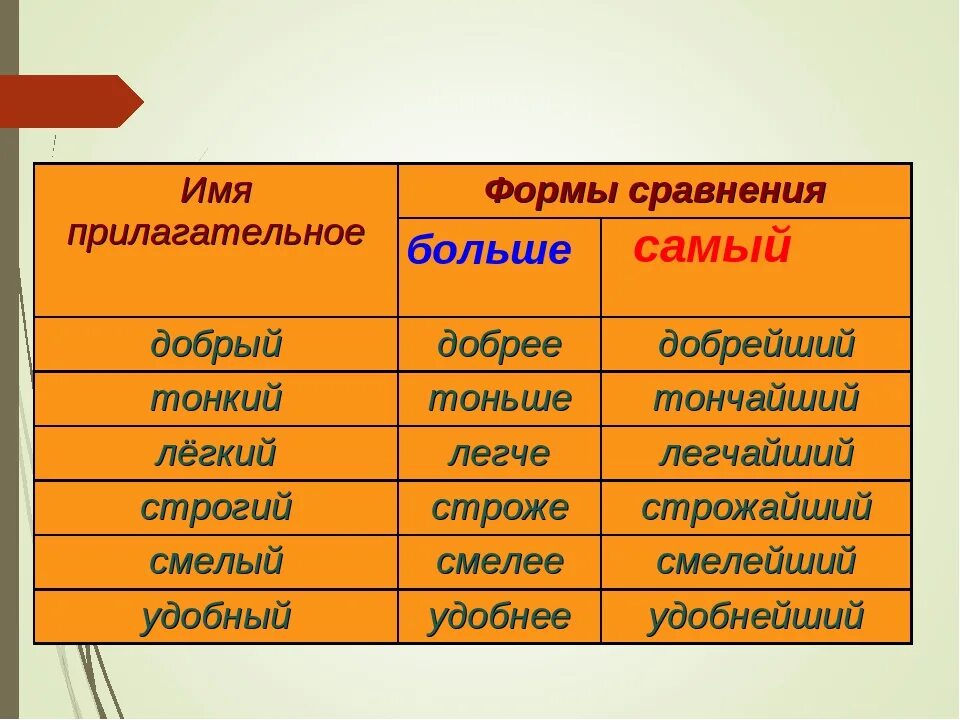 Формы качественных прилагательных. Качественные имена прилагательные. Что такое прилагательное?. Формы имени прилагательног. Сравнение прилагательного добрый