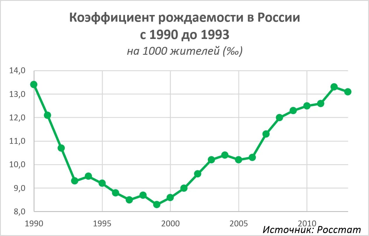 Статистика рождения в россии. Статистика рождаемости в России по годам с 1990. Статистика рождаемости в России 2000-2020. Статистика рождаемости в России с 1990 года. График рождаемости по годам Россия с 2000 года.