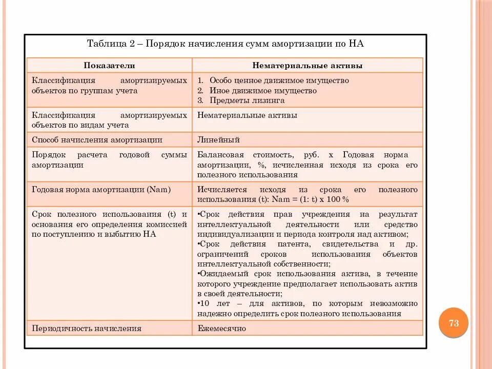 Амортизация основных средств таблица. Правила начисления амортизации. Амортизация в бюджетной организации порядок начисления. Методы начисления амортизации в бюджетном учете. Начисление амортизации основных средств в бюджетном учреждении.