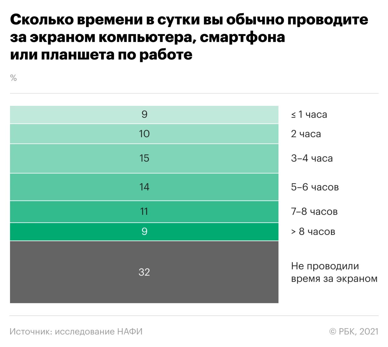 Днями проведения станут. Количество времени которое можно проводить за гаджетом. Сколько времени люди проводят за гаджетами. Сколько времени человек проводит за экраном. Сколько времени человек тратит на гаджеты.