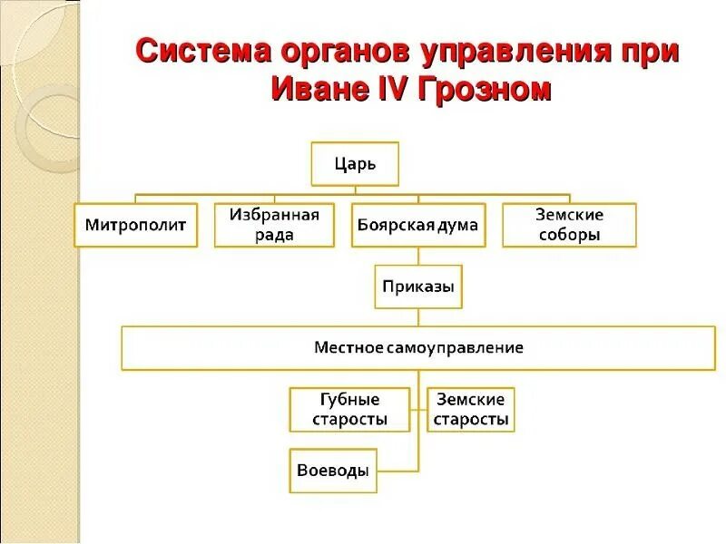 Схема управления государством при Иване 4. Органы власти при Иване 4 Грозном. Местное управление Ивана 4 Грозного. Схема управления российским государством при Иване Грозном. Учреждения при иване 3