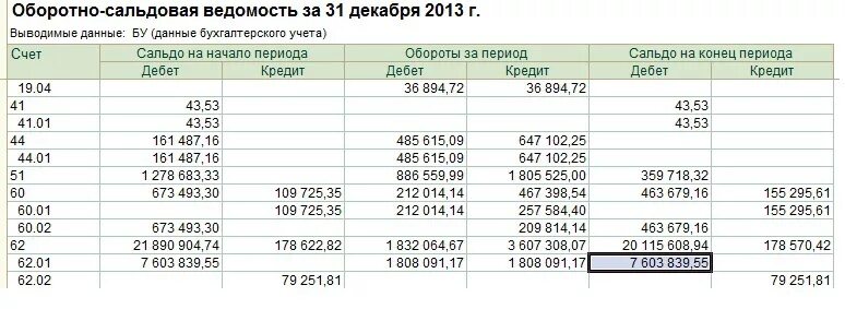 Оборотно-сальдовая ведомость по счету 105.32. Осв СЧ. 60, 62, 76. 60 Счет бухгалтерского учета оборотно-сальдовая ведомость. Оборотно сальдовая ведомость по счету 401.20. 60.02 счет бухгалтерского