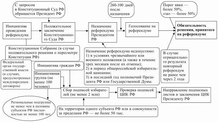 Схема-процесс проведения референдума. Порядок проведения референдума в РФ схема. Алгоритм назначения и проведения референдума РФ. Алгоритм назначения и проведения референдума РФ схема.