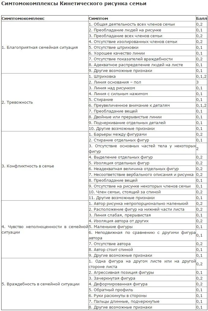 Результаты теста семья. Таблица симптомокомплексы кинетического рисунка семьи. Протокол к методике рисунок семьи. Кинетический рисунок семьи методика. Протокол кинетический рисунок семьи.