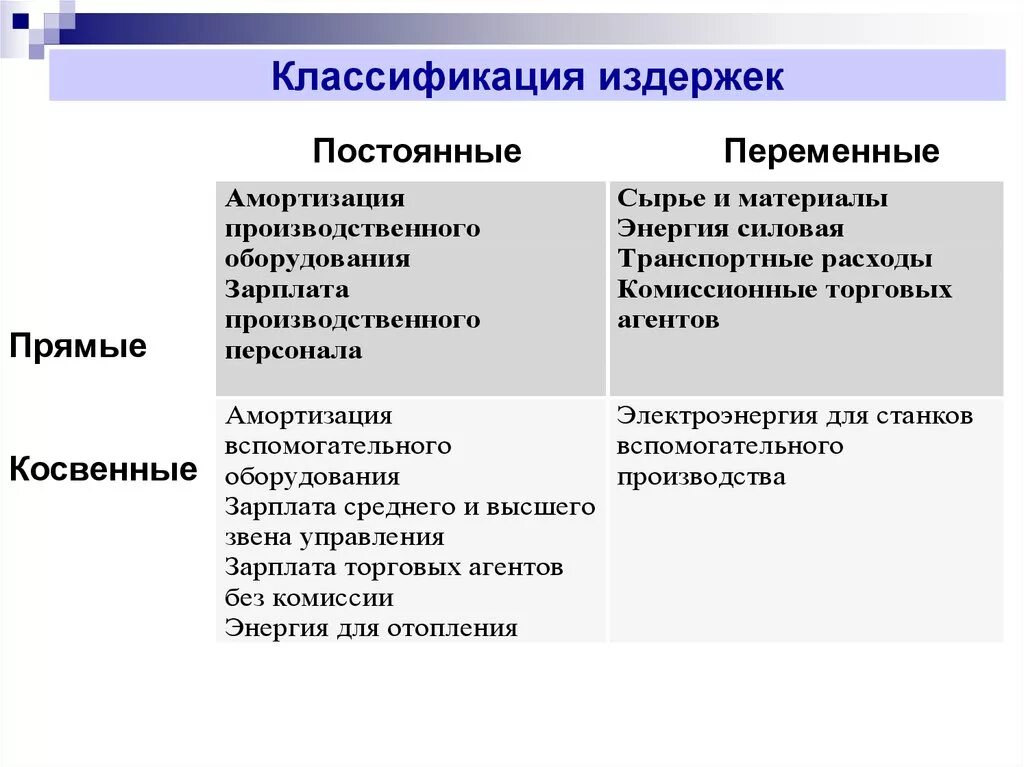 Издержки предприятия классификация издержек предприятия. Понятие и классификация издержек предприятия. Классификация постоянных и переменных затрат. Издержки производства классификация затрат.