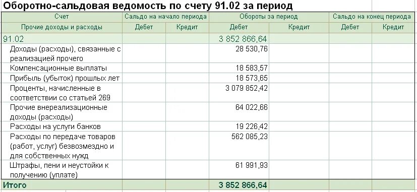 Сальдо прочих доходов и расходов счет. Оборотно-сальдовая ведомость 91 счет. оборотно сальдовая ведомость по счету 91-2. оборотно-сальдовая ведомость по счету 58.02. оборотно сальдовая по счету 91.