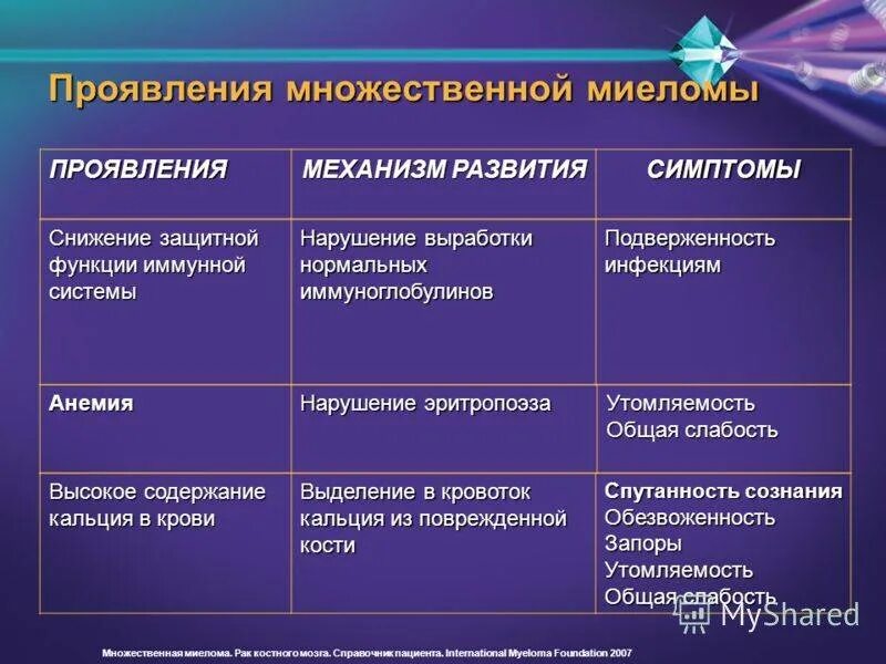 Миеломная болезнь что. Миеломная болезнь клинические синдромы. Множественная миелома симптомы. Клинические проявления миеломной болезни. Клинические симптомы множественной миеломы.