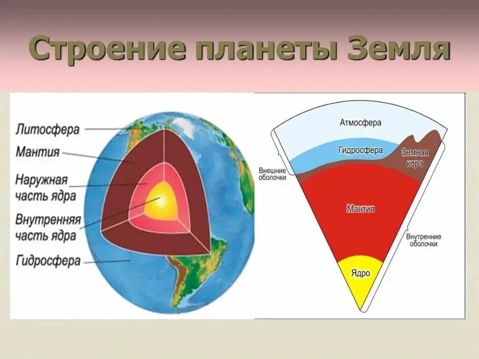 Строение земли рисунок. Строение планеты земля схема. литосфера мантия ядро. подробная схема внутреннего строения земли. макет внутреннего строения земли 5 класс.