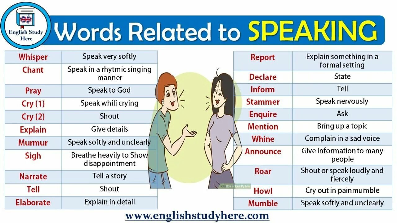Speaking of synonyms. Speaking Words. Vocabulary to speak. Related Words. Related vocabulary