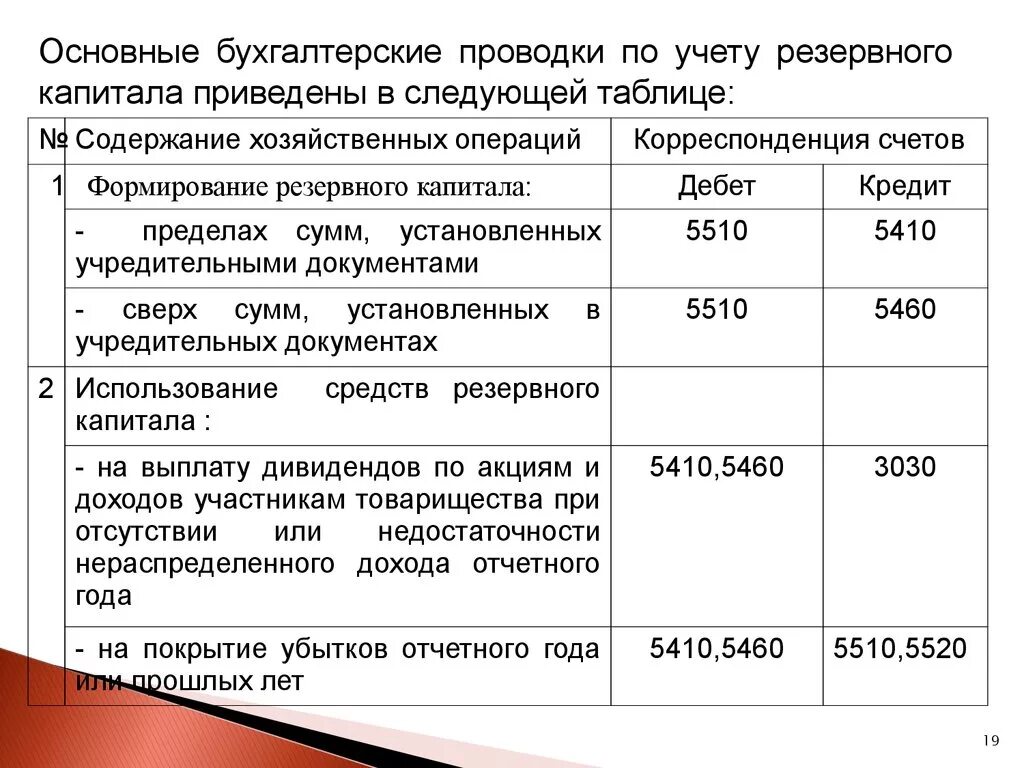 Бухгалтерский учет кредитных операций. Резервный капитал счет 82 проводки. Создание резервного капитала проводка. Бухгалтерские проводки резервного капитала. Формирование резервного капитала проводки.