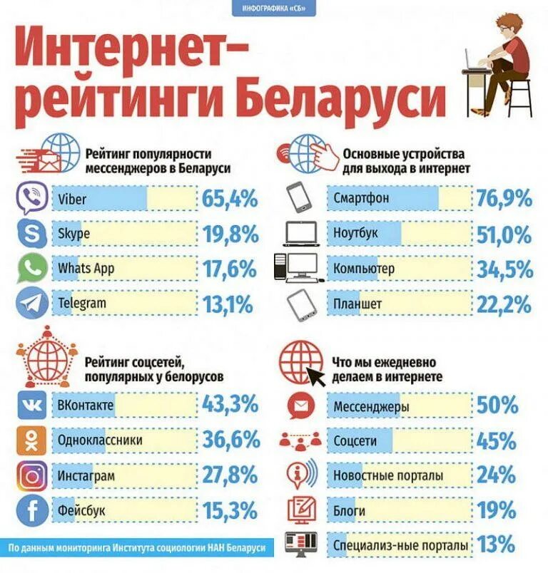 Какие изменения в белоруссии