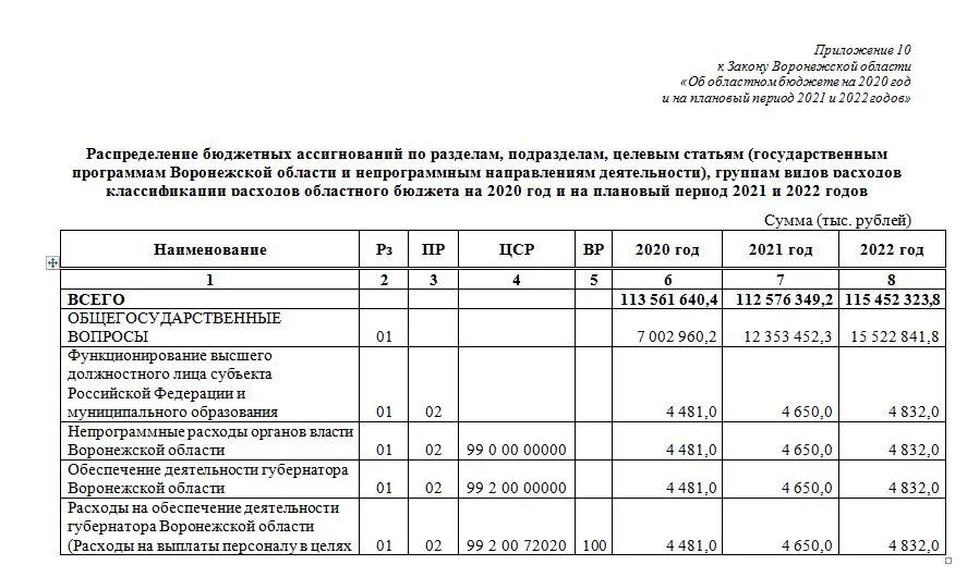 Зарплата губернатора. Какая зарплата у губернатора Воронежской области. Зарплата губернатора Воронежской области в месяц. Заработная плата у губернатора Воронежской области список с фото. Какая зарплата в воронеже