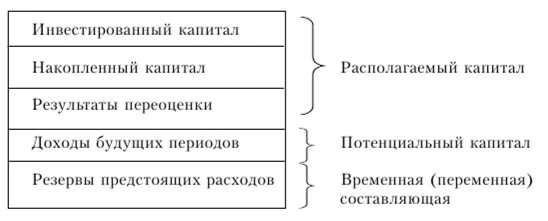 Инвестированный собственный капитал. Инвестированный и накопленный капитал. Инвестированный собственниками капитал. Располагаемый капитал.