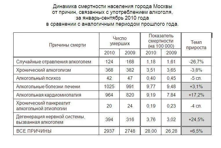 Смертность данные росстата