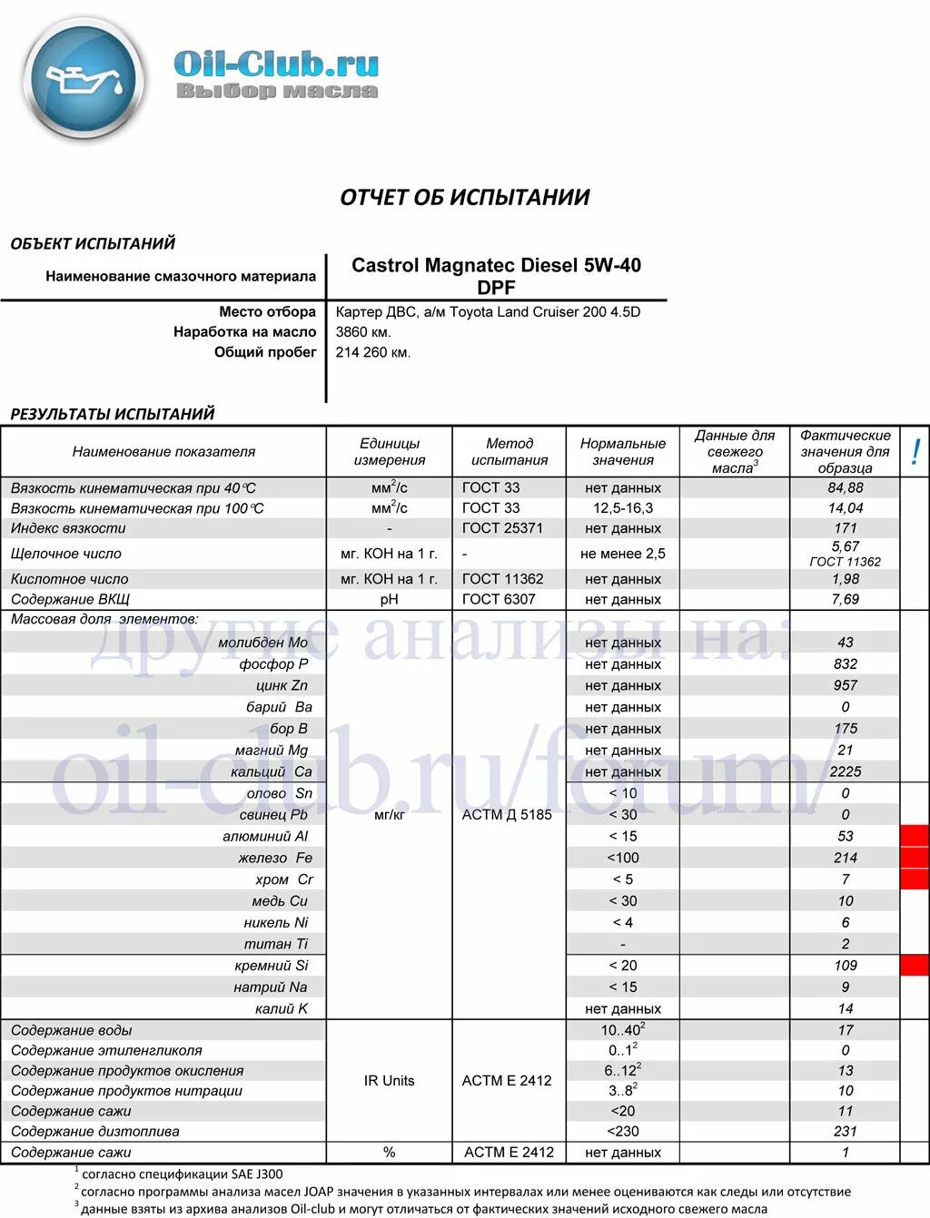 Масло моторное вязкость (sae) 5w40. Анализ моторных масел 5w40. Масло лукойл 5ц30 таблица анализа. Lukoil luxe 5w-30 спецификации. Масло джако 5 40 лабораторный анализ.