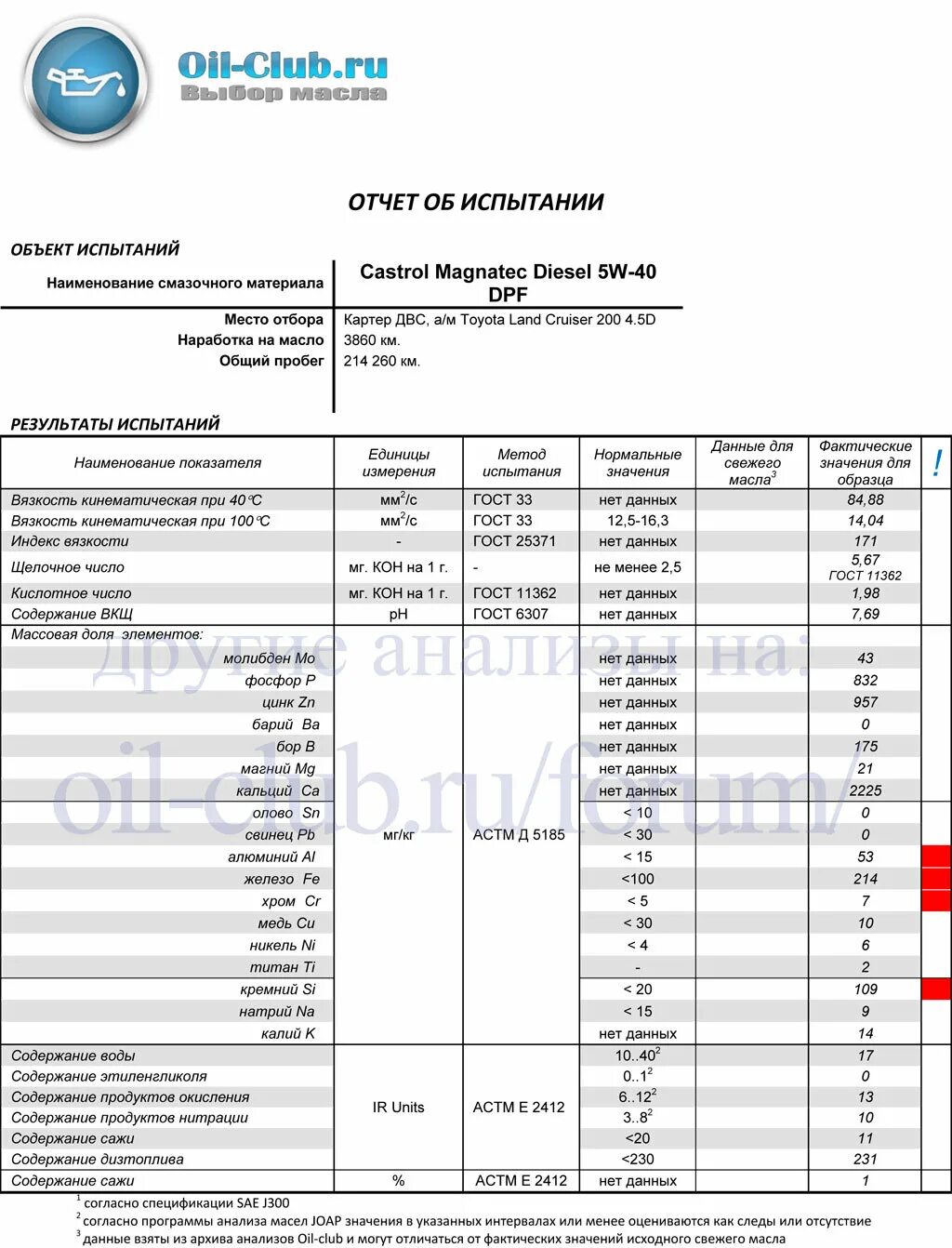 Анализ моторных масел 5w40. Лабораторный анализ масла TATNEFT Pao 5w-40. Land Cruiser 200 4.5 моторное масло Toyota 5w40. Сводная таблица масел 5w40 Ойл. Протокол испытания масла кастрол.
