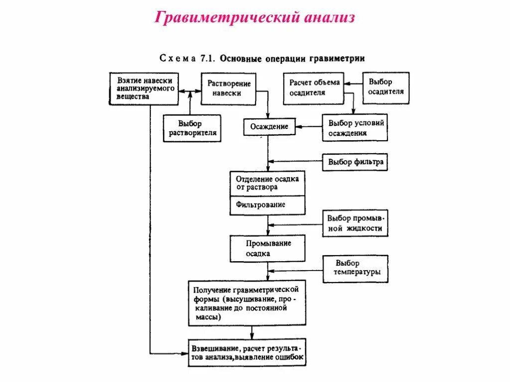 Аналитическая навеска. Схема проведения гравиметрического метода анализа. Гравиметрический метод анализа общая схема. Схема анализа и главные операции метода осаждения. Основные операции гравиметрического анализа растворение.