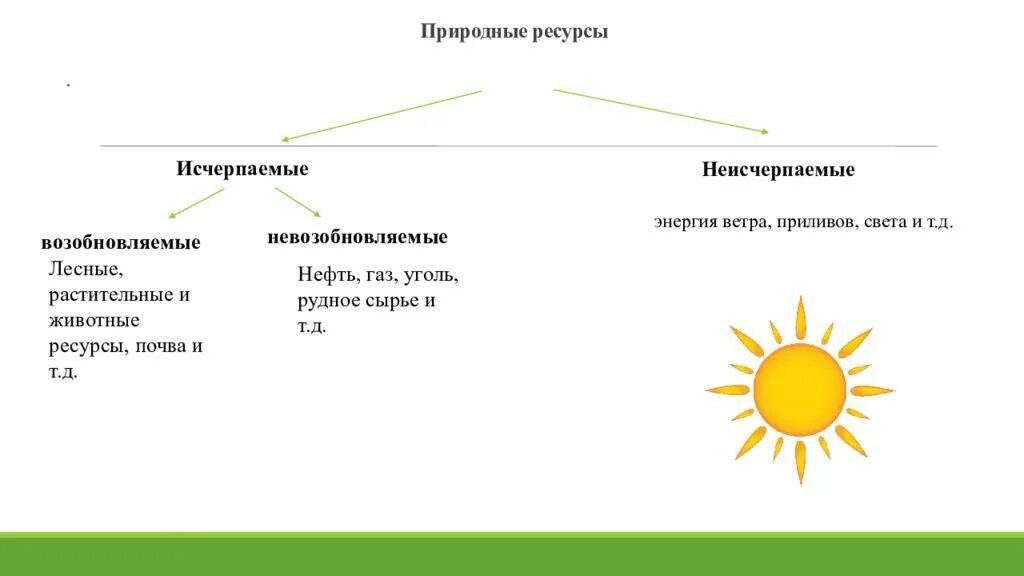 Исчерпаемые ресурсы возобновляемые и невозобновляемые. Примеры возобновляемых ресурсов. Возобновляемые и невозобновляемые природные ресурсы. Возобновляемые и невозобновляемые природные ресурсы примеры. Исчерпаемые возобновляемые природные ресурсы.