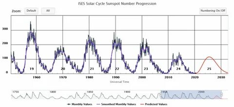 Solar cycles