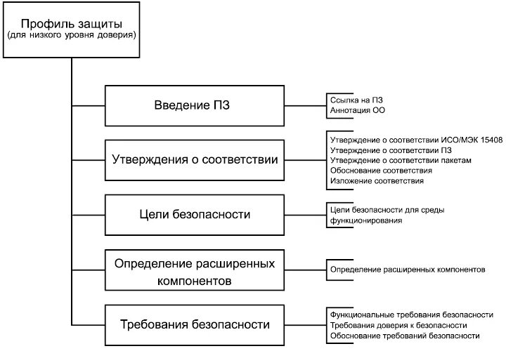 Требования доверия безопасности. Уровни доверия ФСТЭК. Уровень доверия. Уровень доверия средств защиты информации. Требования доверия уровни доверия