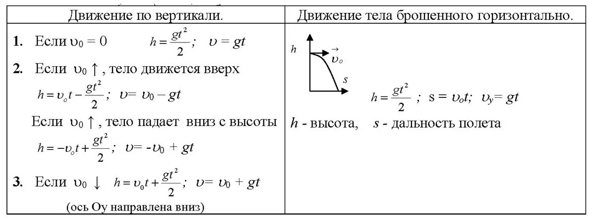 Высота подъема с начальной скоростью. Движение под действием силы тяжести по вертикали. Формула движения тела под действием силы. Движение тела под действием силы тяжести формулы. Движение тела по вертикали под действием силы тяжести формулы.