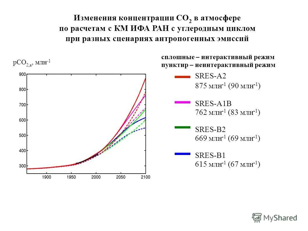 График изменения концентрации co2. Концентрация co2. Относительное изменение концентрации. Концентрация co2 страны.