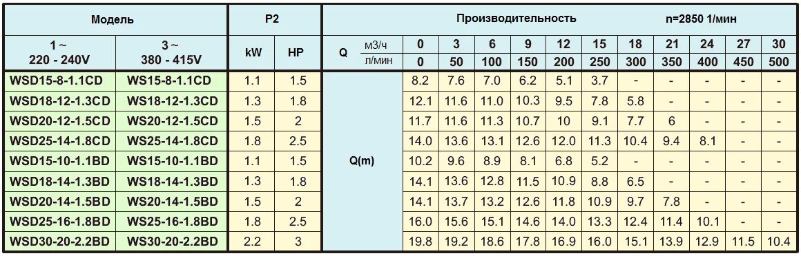 Производительность тыс м3 час. Насос Dongyin WSD 18-12-1.3CDF (каб.12 м.). Мощность и производительность насоса. Производительность насоса м3 в час. Производительность м3/ч насоса.