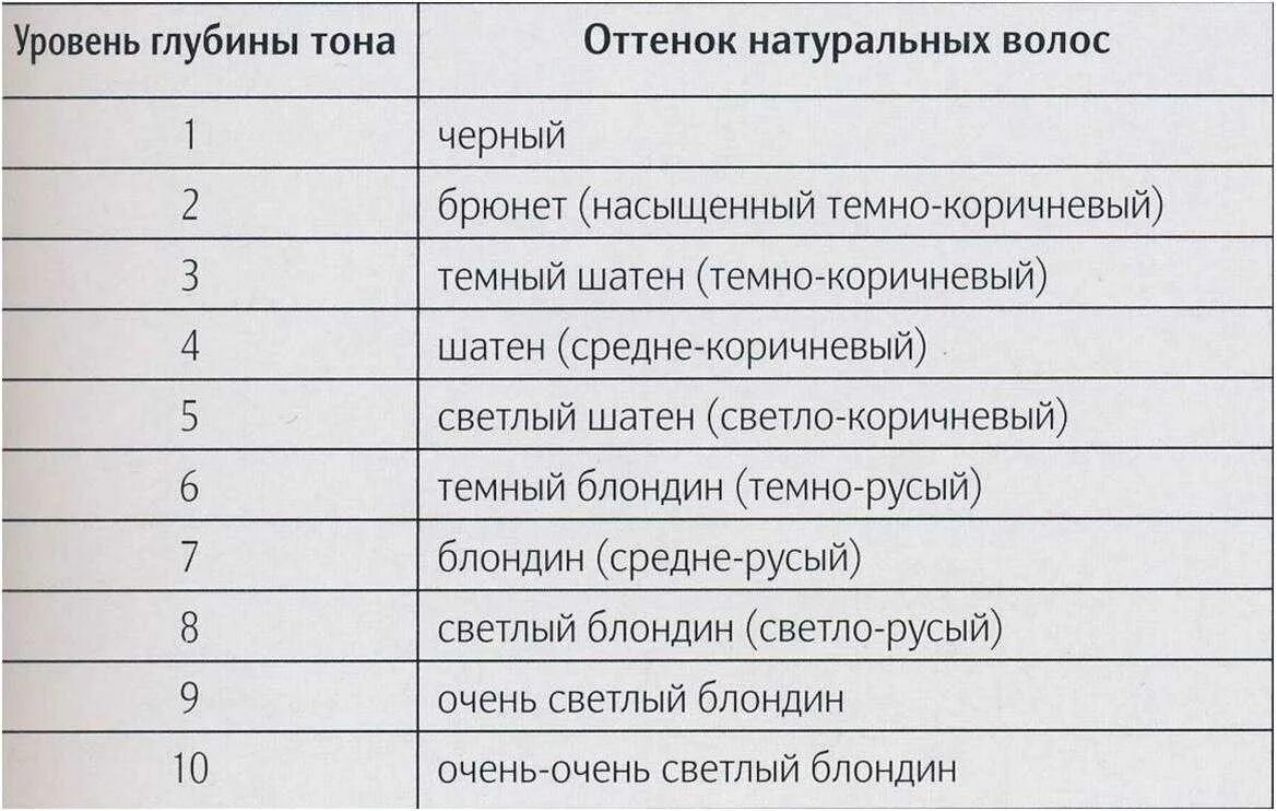 Расшифровка номера краски. Уровень глубины тона волос таблица. Таблица красителей для волос. Палитра уровня глубины тона. Обозначения на краске для волос.