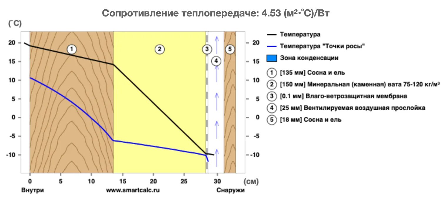 Расчет утеплителя точка росы. Точка росы. теплорасчет. калькулятор утепления стен дома. теплотехнический расчет стены.