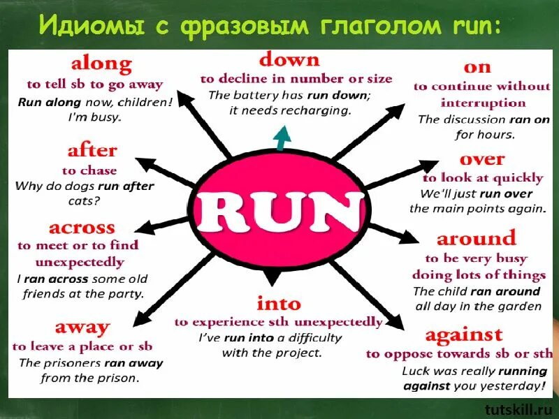 Транскрипция punishment. Фразовый глагол to Run. Run с предлогами фразовые глаголы. Фразовые глаголы в английском Run. Run along Фразовый глагол.