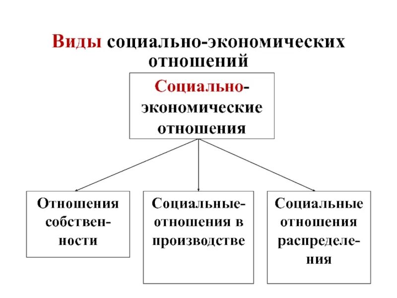 Типы хозяйственных отношений в экономике. Социально экономические отношения. Виды социально экономических отношений. Социально экономические виды.