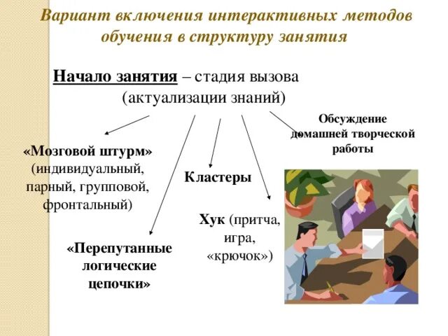 Активные методы обучения обществознанию. Групповой метод интерактивных методов. Фронтальный групповой индивидуальный метод. Активные методы обучения групповые индивидуальные парами. Занятия для групповой и парной работы.