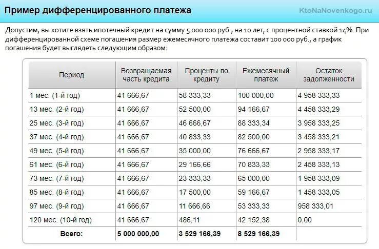 Аннуитетный график платежей и дифференцированный график платежей. Схема выплат аннуитетного платежа. Схема погашения кредита дифференцированный платеж таблица. Схема начисления процентов по кредиту. Калькулятор выплат по кредиту