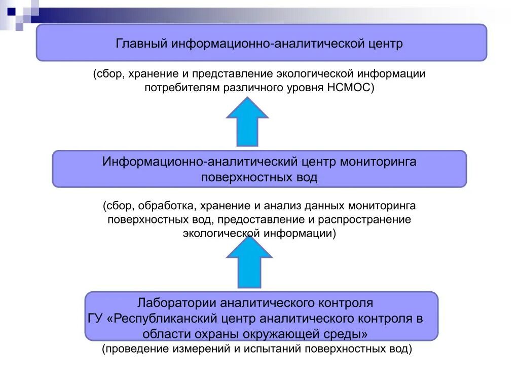 Аналитический сбор данных. Сбор и хранение анализ данных. Аналитические центры контроля качества воды. Анализ экологической информации. Сбор аналитических данных.