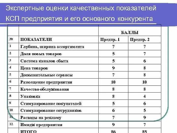 Экспертная оценка конкурентов. Ценовой конкурентный анализ. Сравнительная оценка конкурентов. Сравнение с конкурентами. Организация оценочный оценка