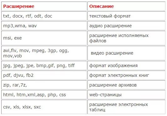 Расширения файлов. Расширения видеофайлов. Расширения файлов список. Расширения файлов таблица. Txt описание