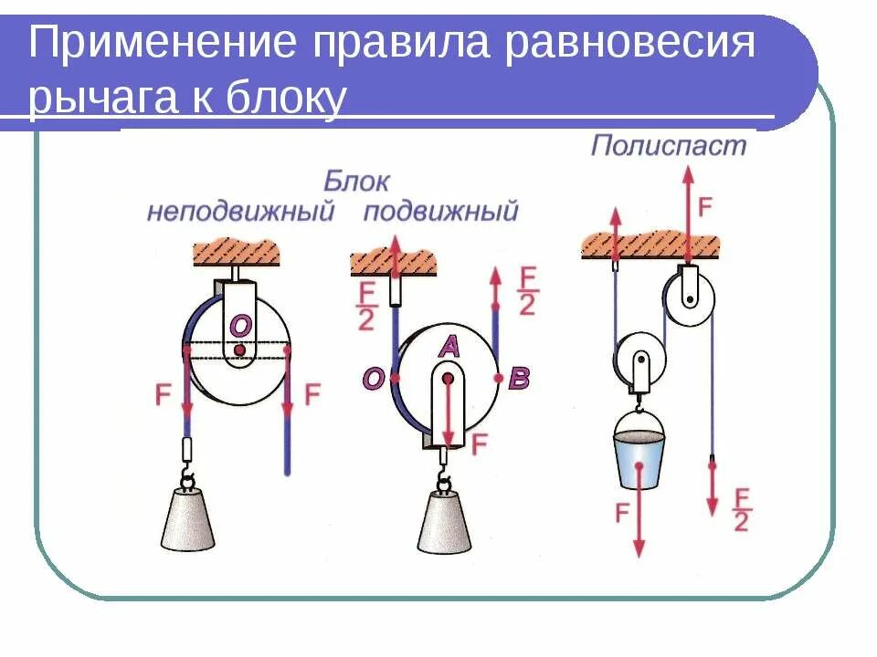 Полиспаст подвижный и неподвижный блок. Подвижный блок и неподвижный блок в физике. Подвижный и неподвижный блок формулы. Подвижный и неподвижный блок 7 класс формулы. Применение правила равновесия рычага к блоку