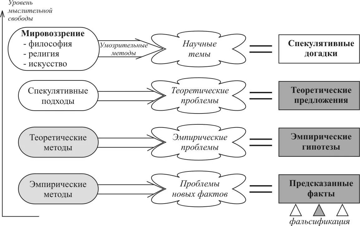 Направления научной мысли. Спекулятивная философия. Спекулятивный метод в философии это. Научное мышление схема. Спекулятивное мышление пример.