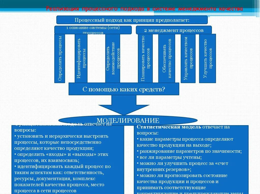 Процессный подход в менеджменте. Алгоритм внедрения процессного подхода. Процессный подход в менеджменте качества. Процессный подход в управлении качеством. Процессный подход менеджмента качества