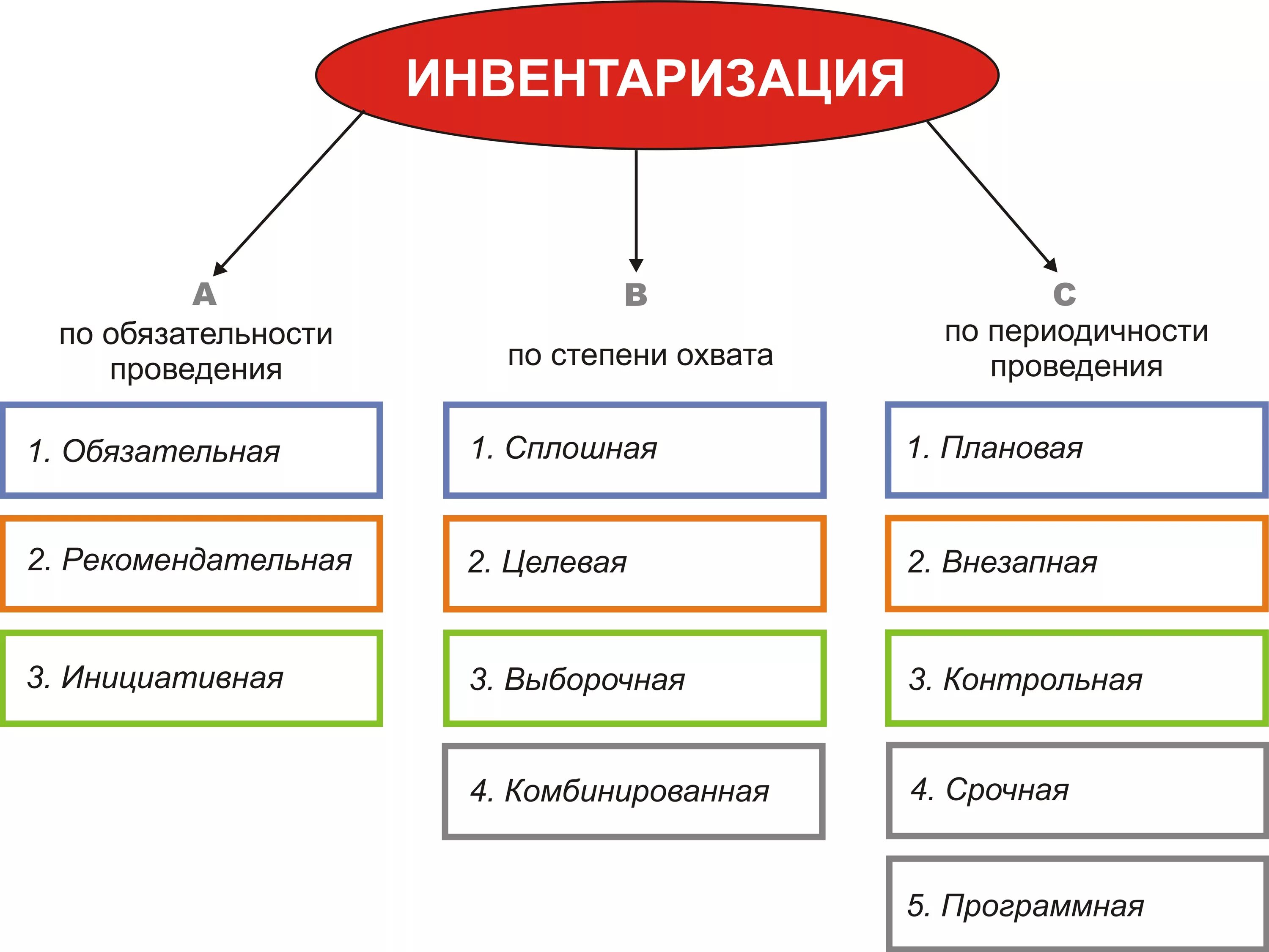 Виды проведения инвентаризации. По назначению инвентаризации подразделяются на. виды инвентаризации схема. классификация видов инвентаризации. по методу проведения инвентаризация бывает.