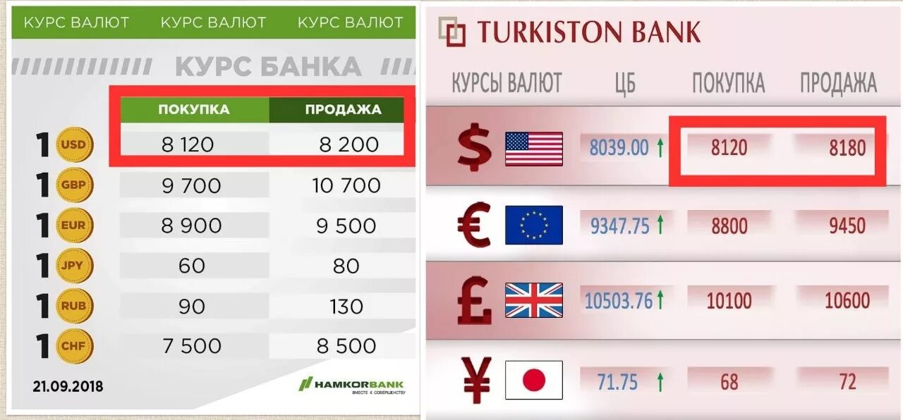 Курсы валют. Заработок на разнице курсов валют. Таблица валют. Курс валюты все. Белорусские банки валюта