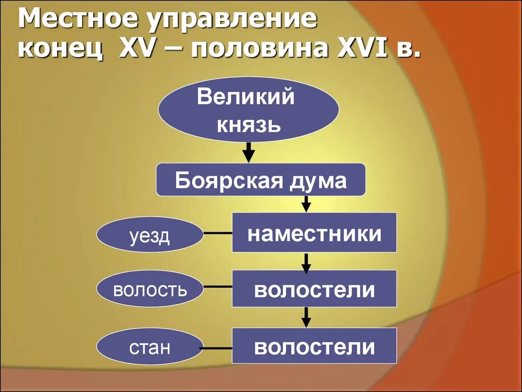 Местного управления Московской Руси в XV–XVI ВВ. Местное управление 15 16 века. Местное управление Московского государства. Местные органы управления в 15в. Органы управления в 16 17 веке