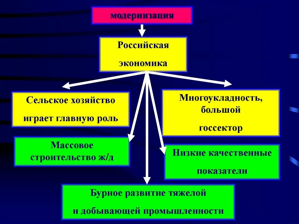 Модернизация Российской экономики. Российская модернизация. Модернизация Российской экономики в начале XX века. Многоукладность экономики России в начале XX века. Многоукладность экономики россии