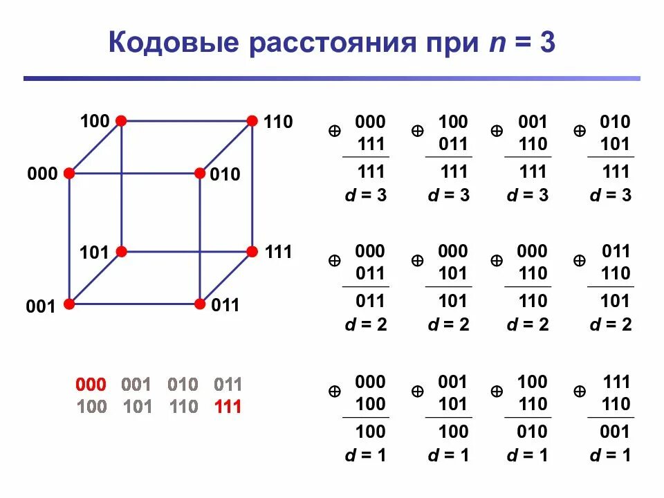 Расстояние сим. Кодовое расстояние. минимальное кодовое расстояние. минимальное кодовое расстояние кода. минимальное расстояние кодового слова.